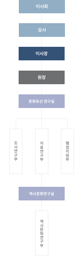 두류문화연구원 조직도