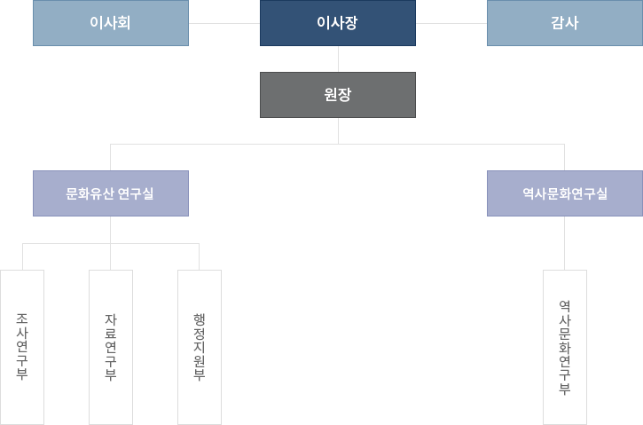 두류문화연구원 조직도